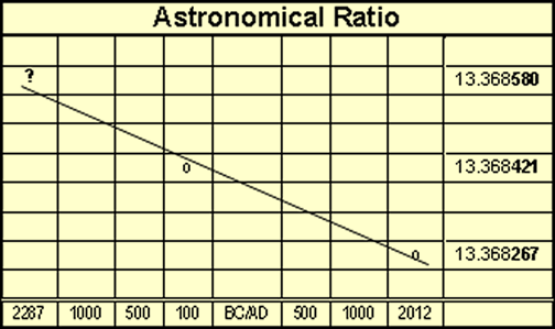 Astronomical Ratio