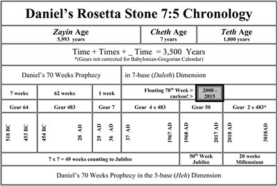 Daniel's Rosetta Stone Chkronology