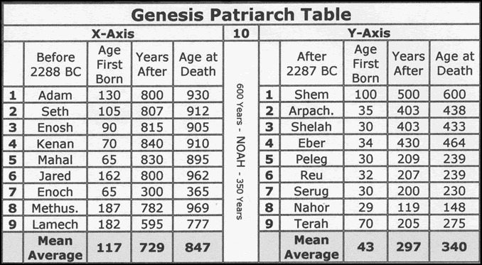 Genesis Patriarch Table