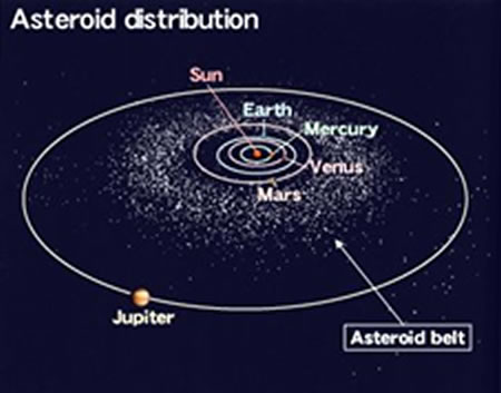 Asteroid Distribution